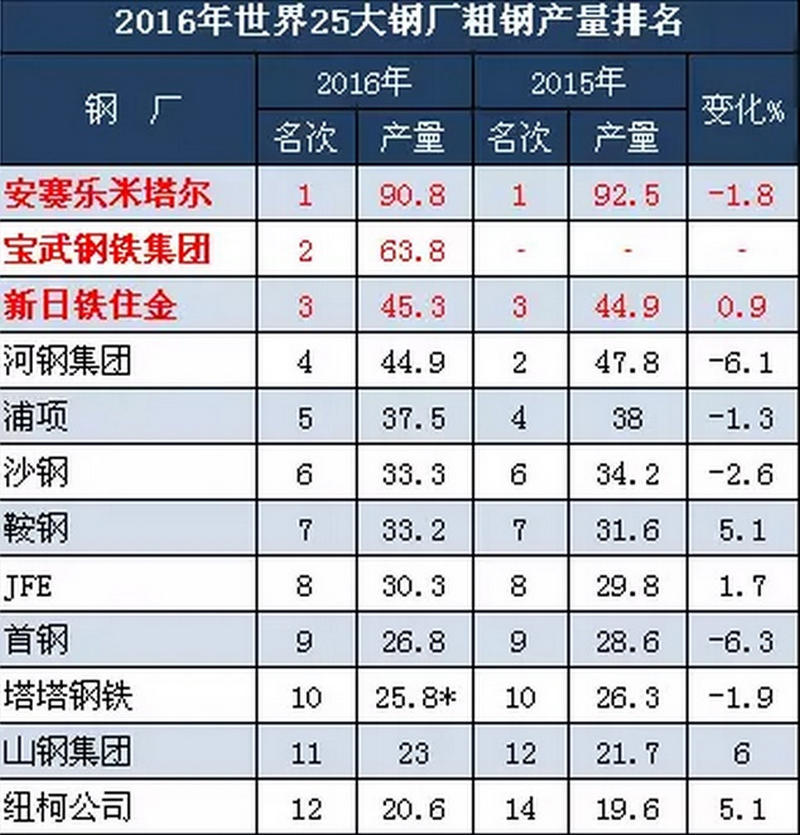 2016全球鋼廠(chǎng)產(chǎn)量排名